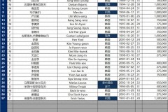 蔚山亚冠精英赛大名单：六外援入选 前三镇外援马尔康在列