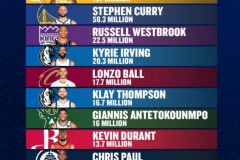 NBA球员INS粉丝数前十排名 詹姆斯1.57亿领衔