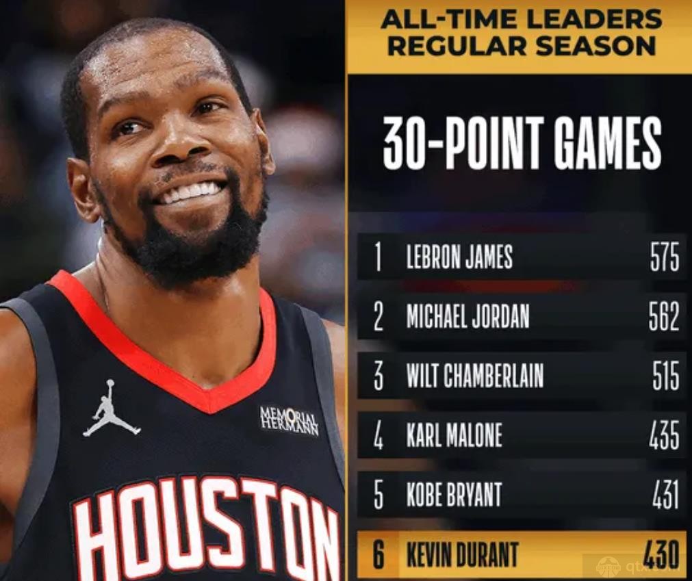 杜兰特职业生涯第430场得分30+