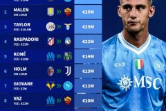 意甲冬窗新德转身价榜前10球员 卢卡和马伦身价并列领跑