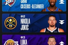 NBA最新MVP榜公布 亚历山大领衔马克西第五