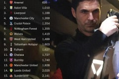 英超球队本赛季剩余客场旅程排行 阿森纳旅程最少